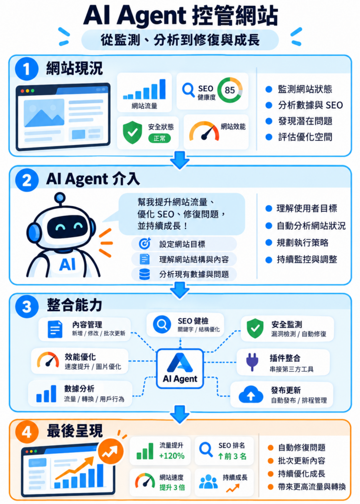 AI Agent 整合網站監控、數據分析、SEO、內容管理與維護工作的概念資訊圖