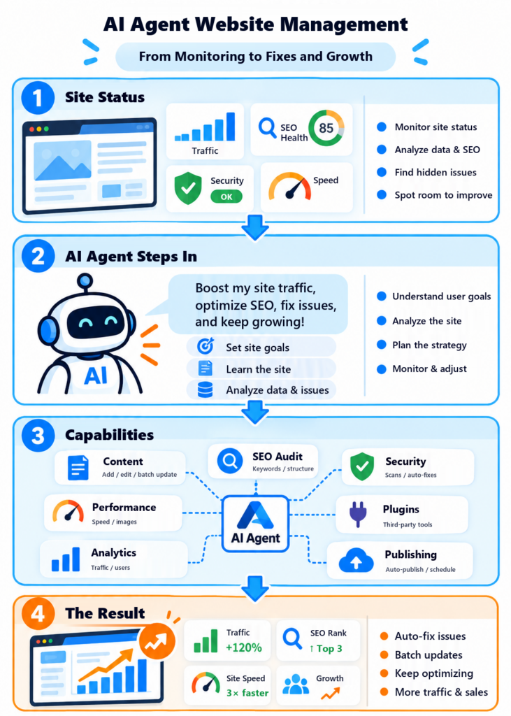 Conceptual infographic of an AI agent handling website monitoring, analytics, SEO, content management and maintenance