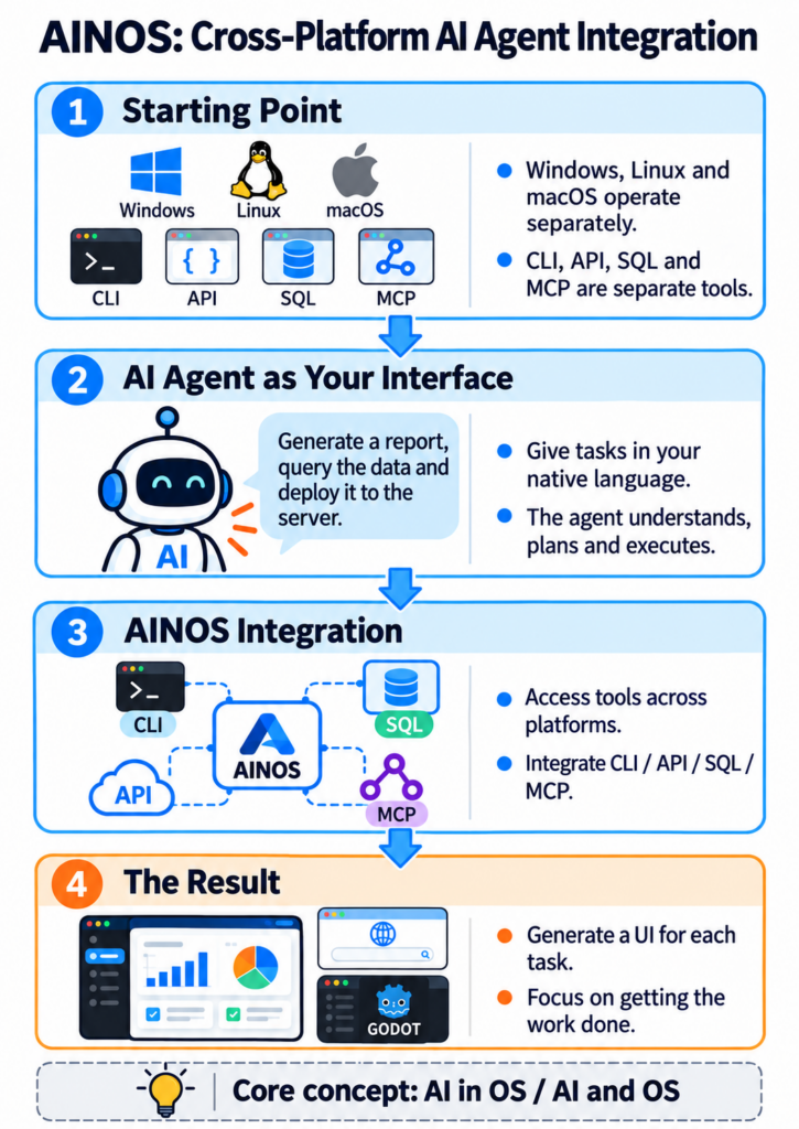 An AI agent connects Windows, Linux and macOS with CLI, API, SQL and MCP tools, then creates an interface for each task.