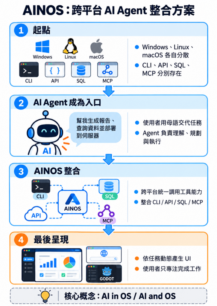 AINOS 跨平台 AI Agent 整合流程，從 Windows、Linux、macOS 到 CLI、API、SQL、MCP，再依任務產生使用介面