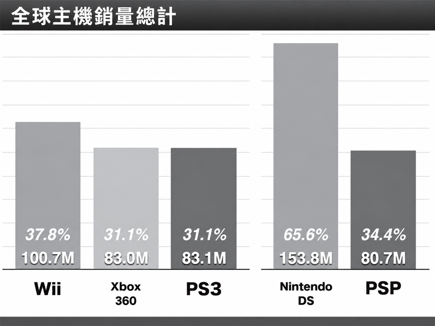 圖 3.1 各遊戲主機銷售量比較。
