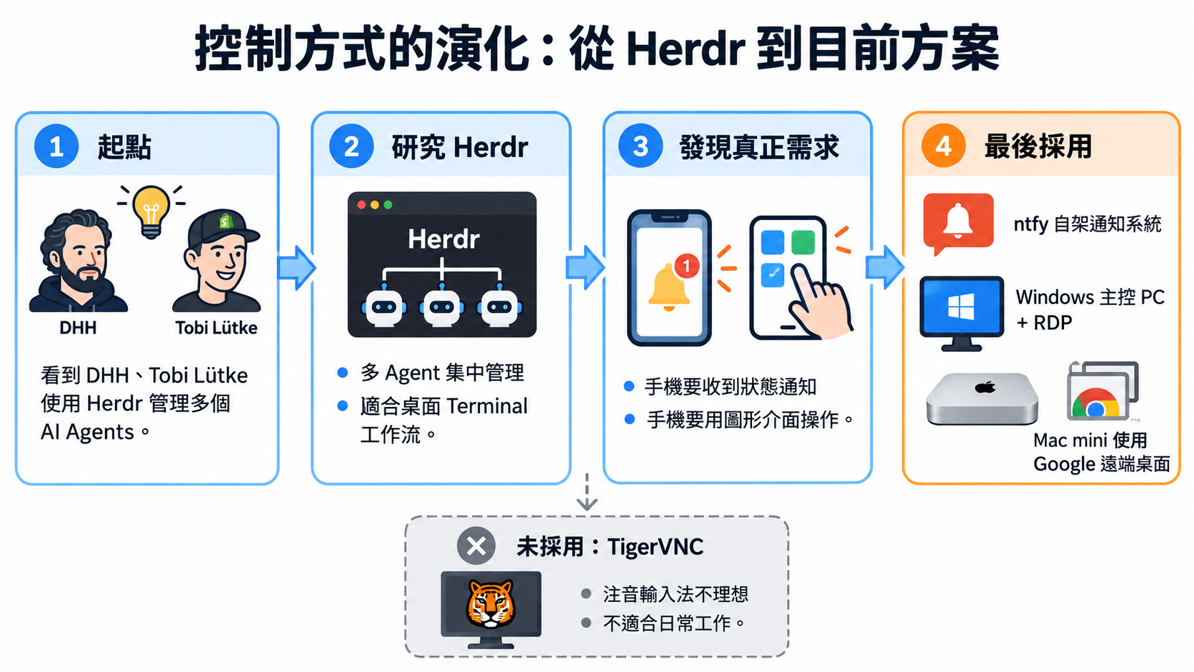 From inspiration by DHH, Tobi Lütke, and Herdr to a setup using ntfy, RDP, and Chrome Remote Desktop.