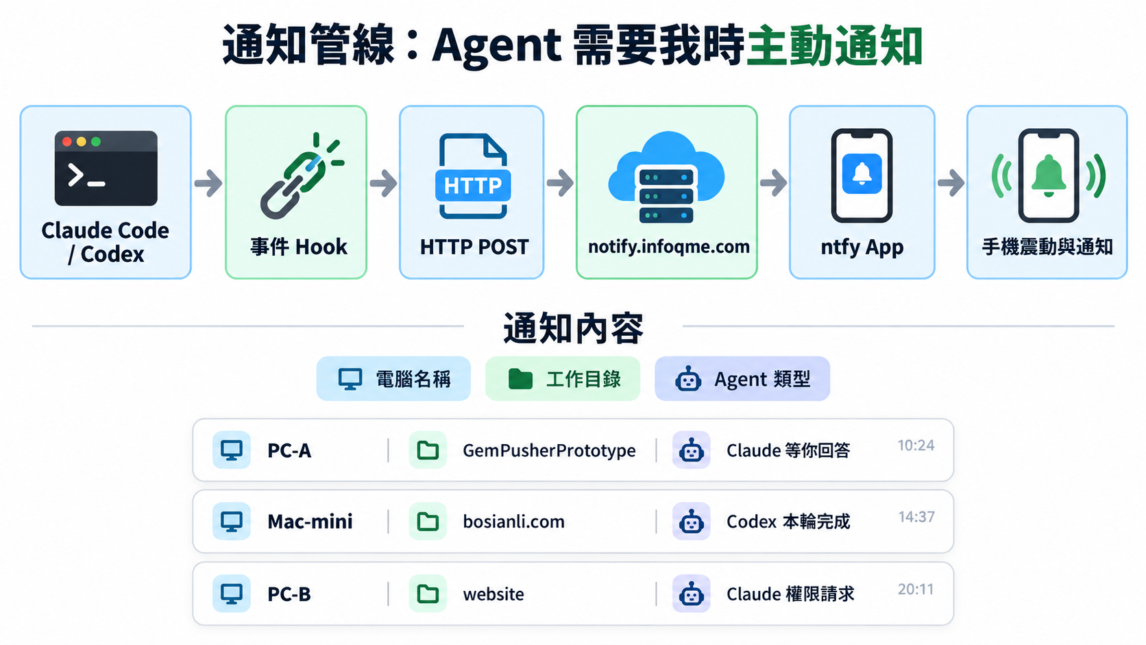 Agents do not need constant watching; events that actually require a human are pushed to the phone through hooks and ntfy.