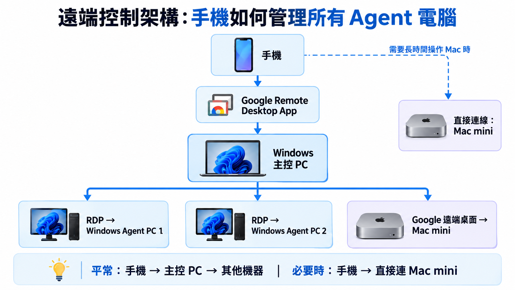 Normally, the phone connects to the Windows control PC, which operates the other agent machines. For longer Mac sessions, the phone can connect directly to the Mac mini.