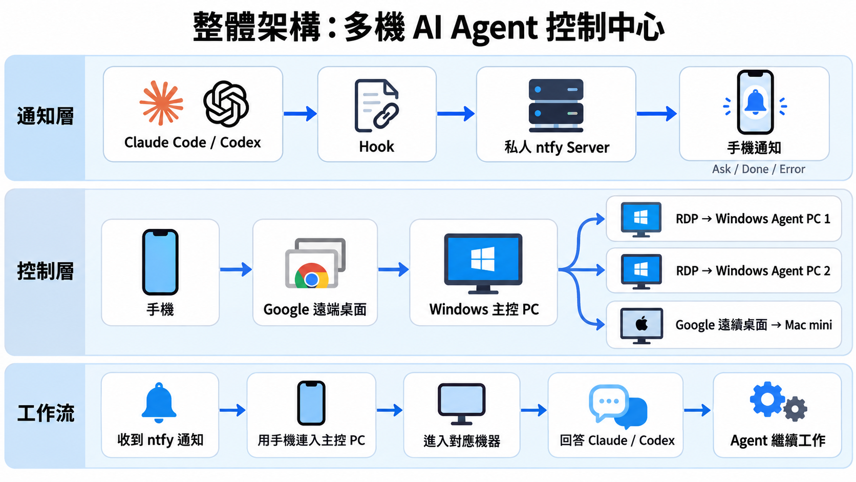 The final architecture consists of notification, control, and workflow layers: agents notify proactively, and the human intervenes only when needed.