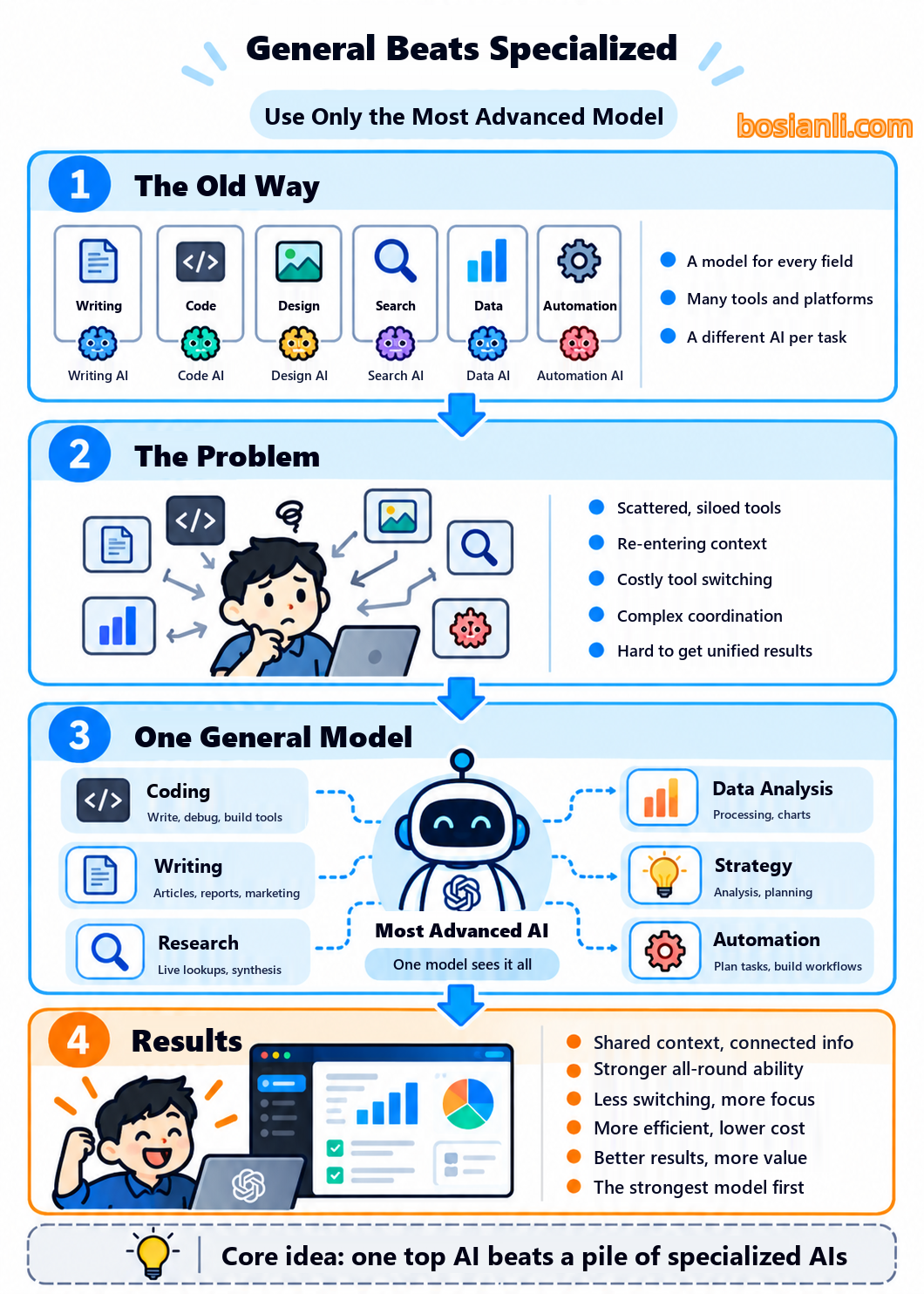 Conceptual comparison of general-purpose and specialized AI models for work across disciplines