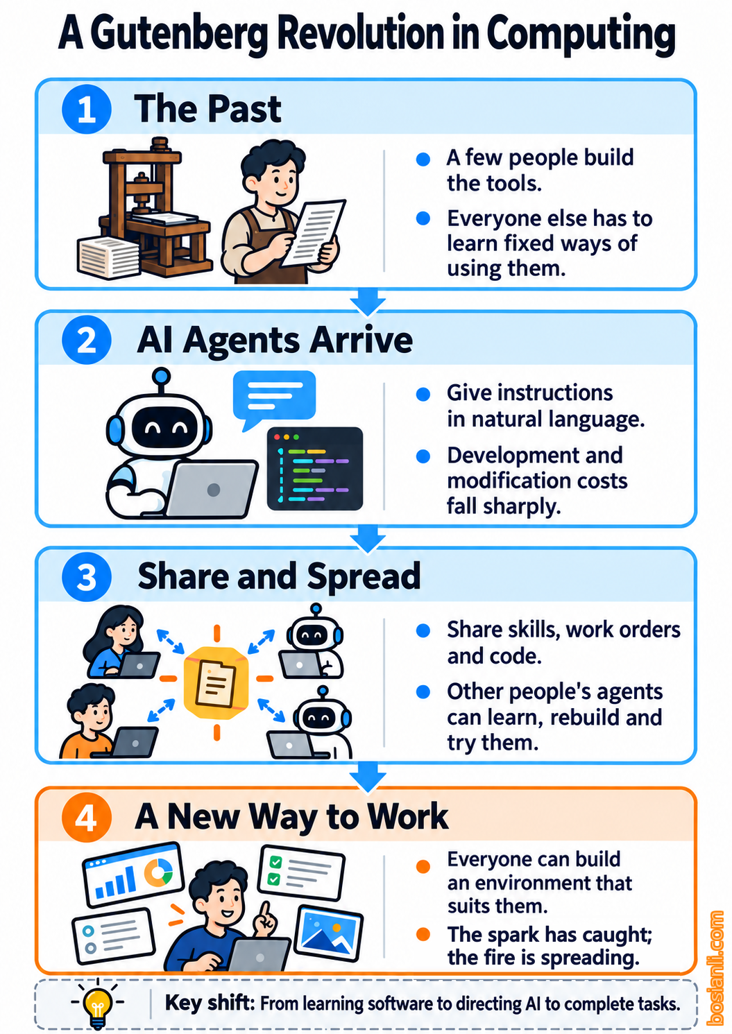 AI agents lower the cost of software development and modification, allowing skills, work orders and code to spread into personalized work environments.