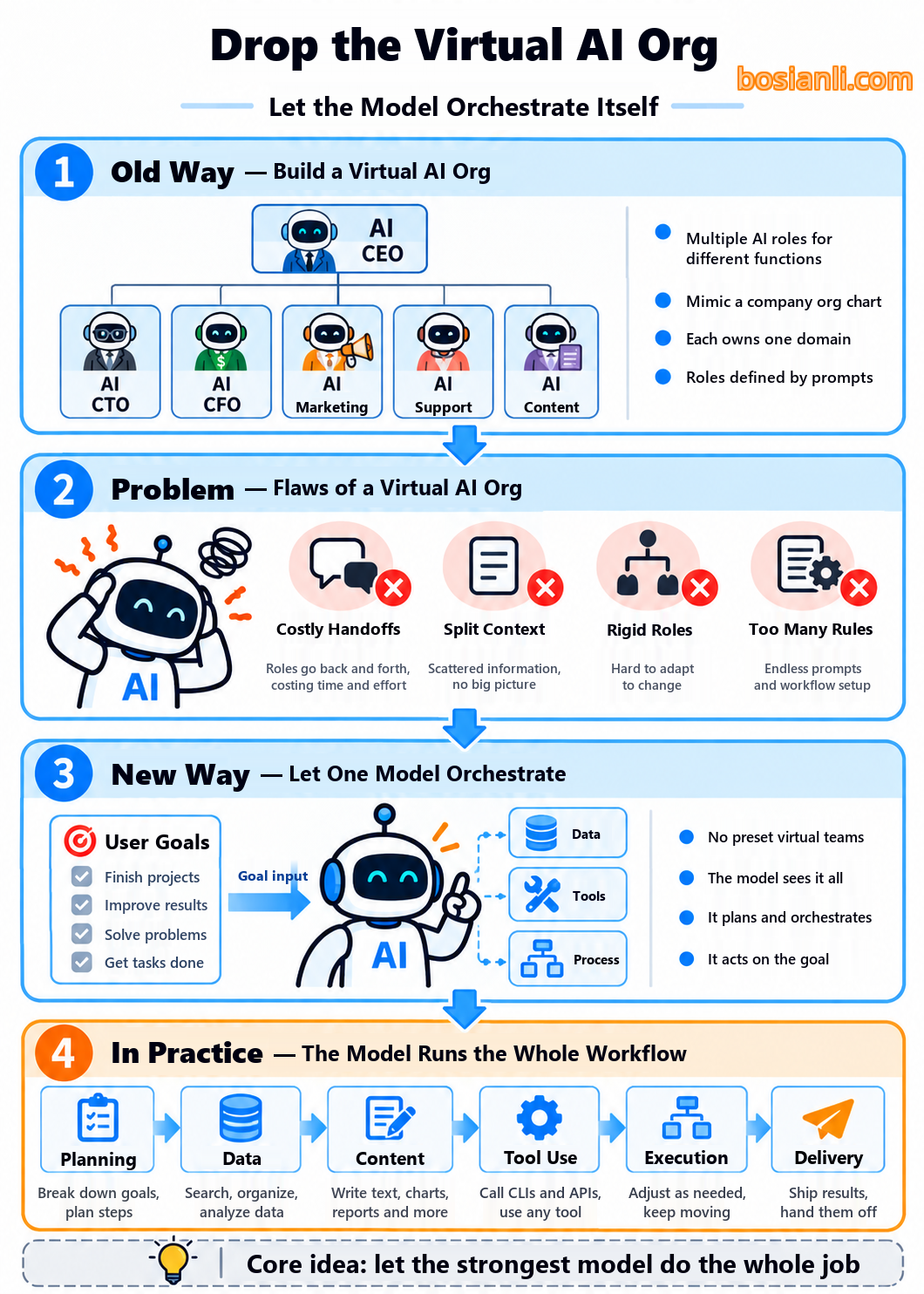 Conceptual comparison of a virtual AI company and an AI agent coordinating its own work