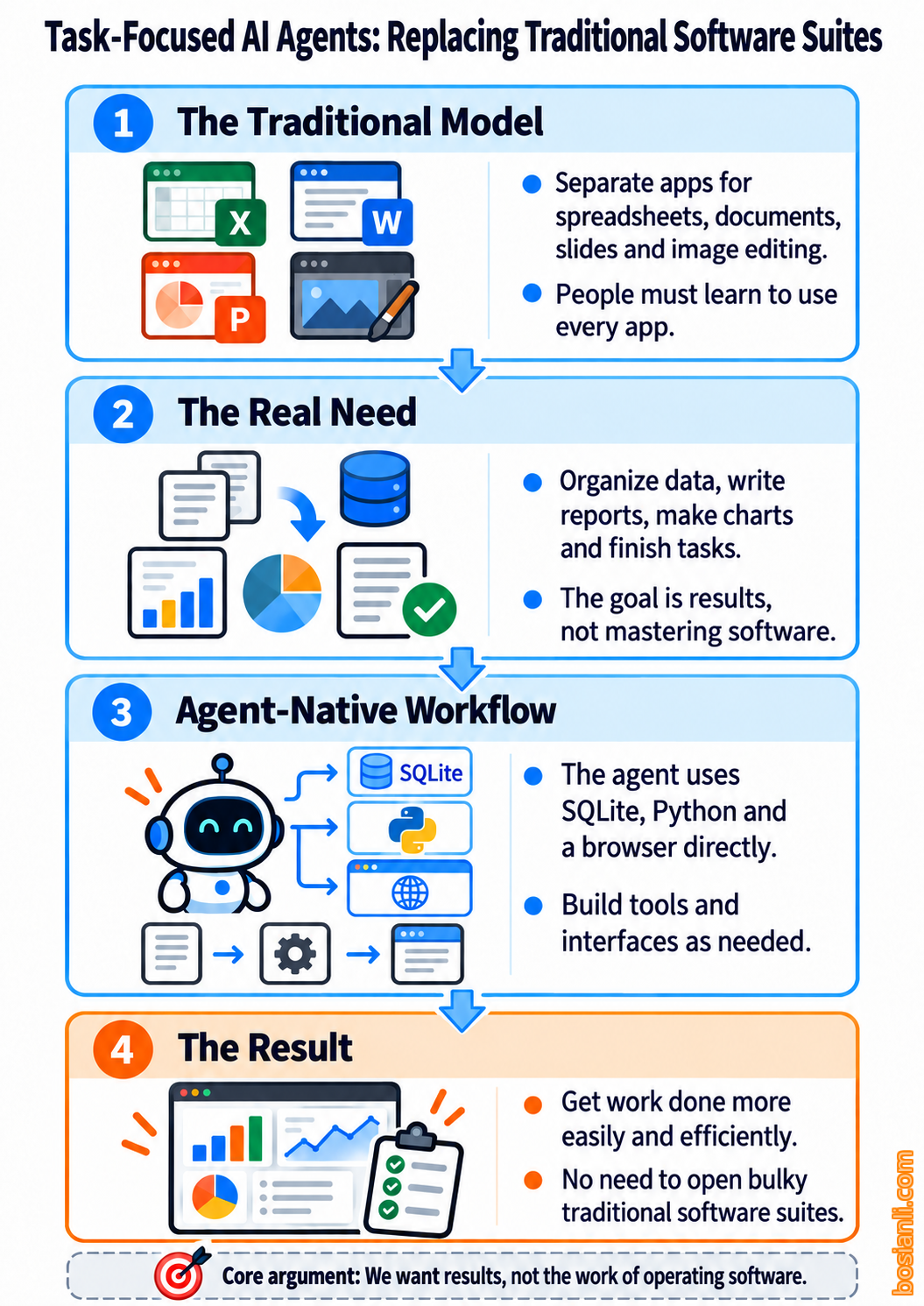 An AI agent uses SQLite, Python and a browser to organize data and complete tasks, replacing manual work across separate office applications.