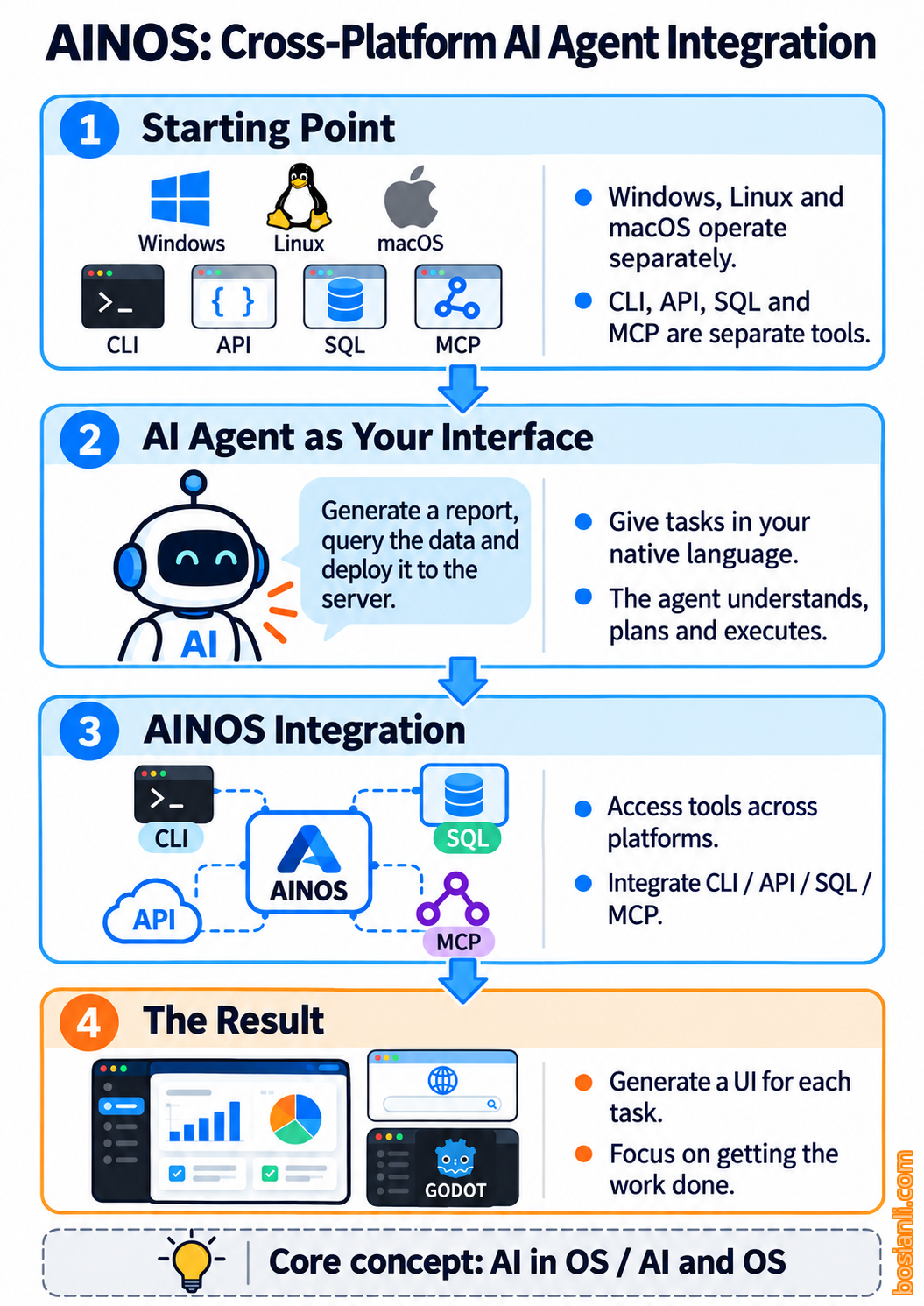 An AI agent connects Windows, Linux and macOS with CLI, API, SQL and MCP tools, then creates an interface for each task.
