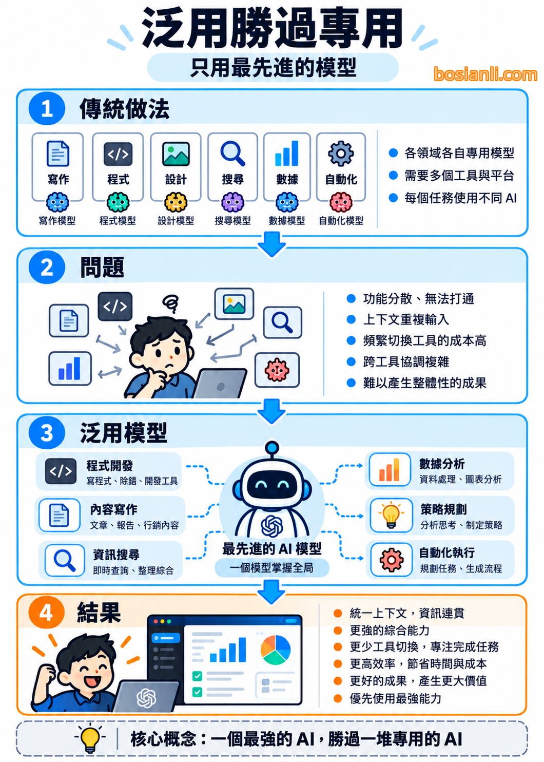 泛用 AI 模型與多個專用模型在跨領域工作中的架構比較概念圖