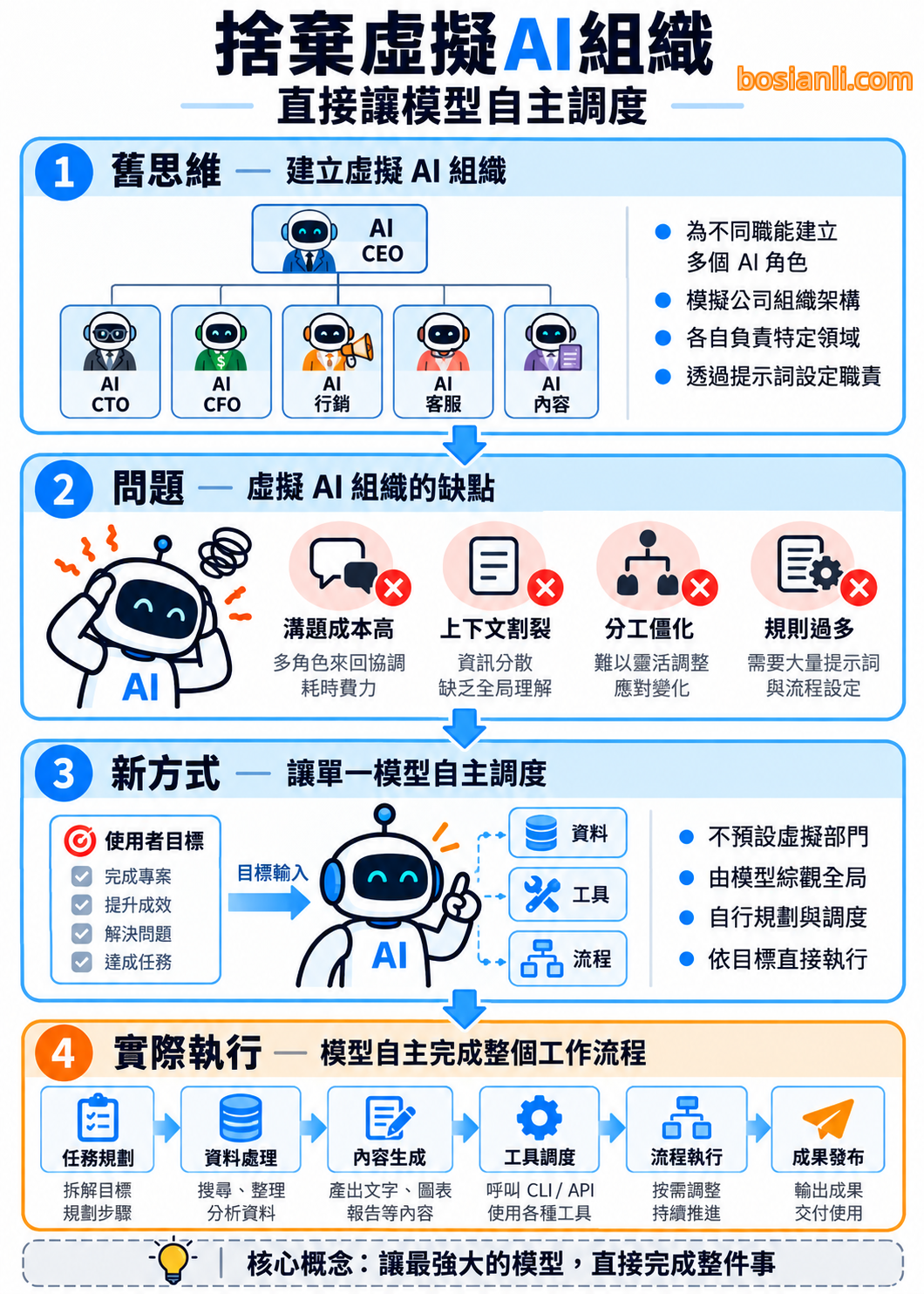 虛擬 AI 組織與泛用 AI Agent 自主調度工作方式的對照示意圖